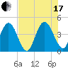 Fort George Island tide chart for Saturday, July 17, 2021