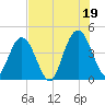 Fort George Island tide chart for Monday, July 19, 2021