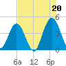 Fort George Island tide chart for Tuesday, July 20, 2021