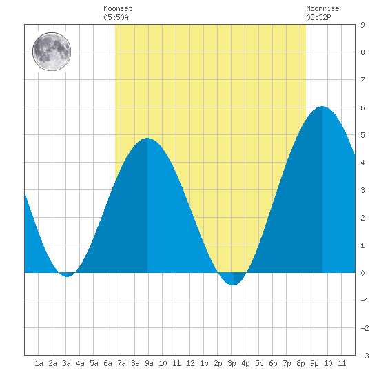 Fort George Island tide chart for Friday, July 23, 2021