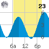 Fort George Island tide chart for Friday, July 23, 2021