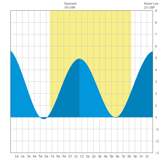 Fort George Island tide chart for Monday, July 26, 2021