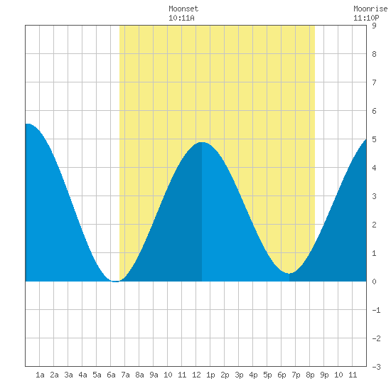 Fort George Island tide chart for Tuesday, July 27, 2021