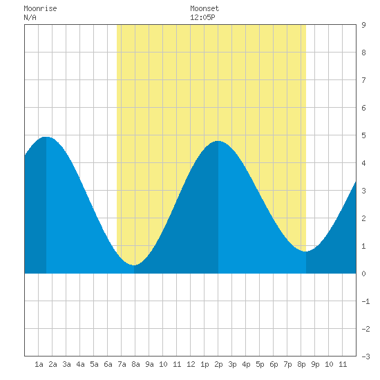 Fort George Island tide chart for Thursday, July 29, 2021