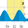 Fort George Island tide chart for Friday, July 2, 2021