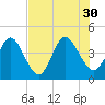 Fort George Island tide chart for Friday, July 30, 2021