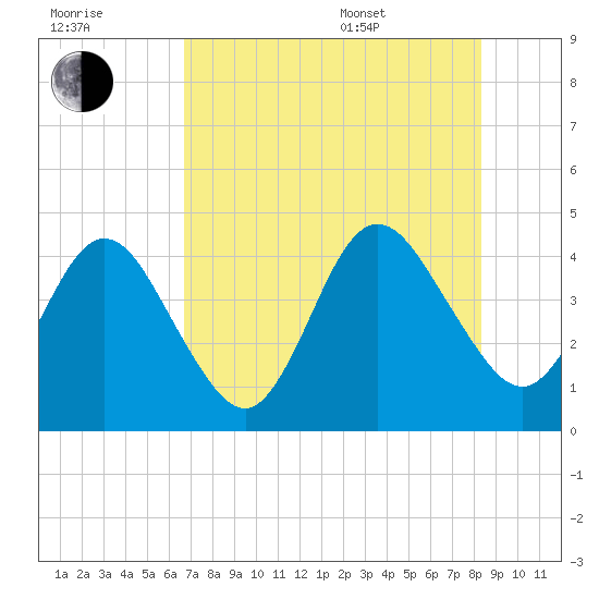 Fort George Island tide chart for Saturday, July 31, 2021