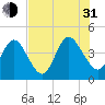 Fort George Island tide chart for Saturday, July 31, 2021
