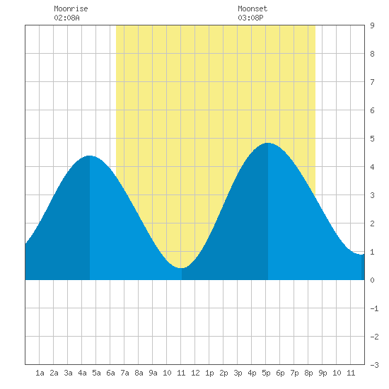 Fort George Island tide chart for Saturday, July 3, 2021