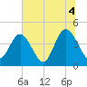 Fort George Island tide chart for Sunday, July 4, 2021