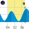 Fort George Island tide chart for Friday, July 9, 2021
