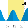 Fort George Island tide chart for Tuesday, August 10, 2021