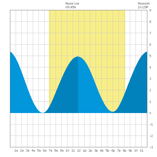 Fort George Island tide chart for Wednesday, August 11, 2021