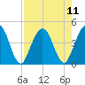 Fort George Island tide chart for Wednesday, August 11, 2021