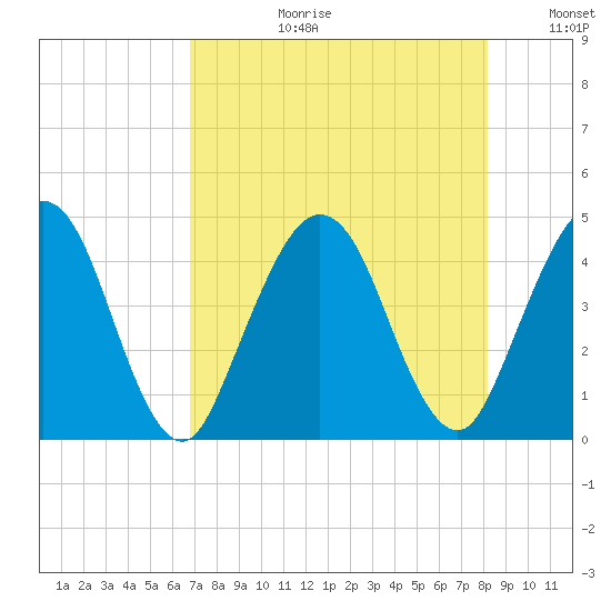 Fort George Island tide chart for Thursday, August 12, 2021
