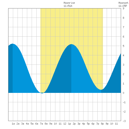 Fort George Island tide chart for Friday, August 13, 2021