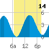 Fort George Island tide chart for Saturday, August 14, 2021