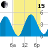 Fort George Island tide chart for Sunday, August 15, 2021
