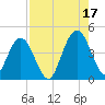 Fort George Island tide chart for Tuesday, August 17, 2021