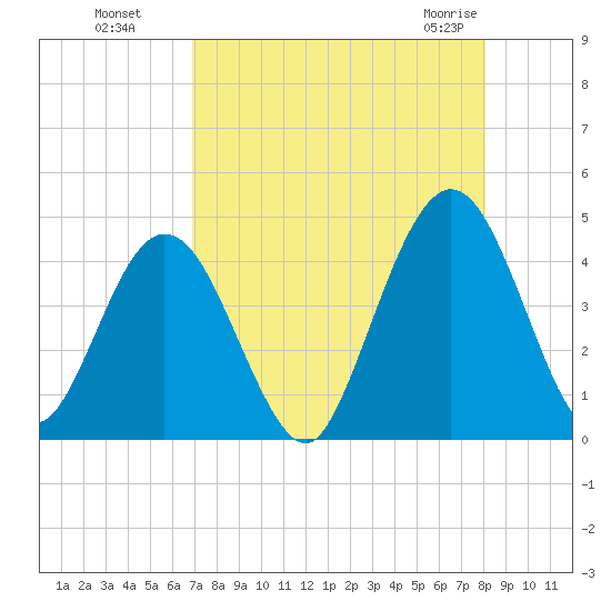Fort George Island tide chart for Wednesday, August 18, 2021