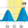 Fort George Island tide chart for Thursday, August 19, 2021