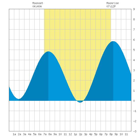 Fort George Island tide chart for Friday, August 20, 2021