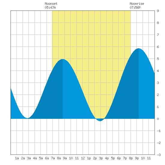 Fort George Island tide chart for Saturday, August 21, 2021