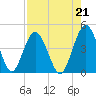 Fort George Island tide chart for Saturday, August 21, 2021