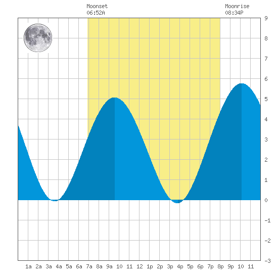 Fort George Island tide chart for Sunday, August 22, 2021