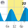 Fort George Island tide chart for Sunday, August 22, 2021