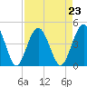 Fort George Island tide chart for Monday, August 23, 2021