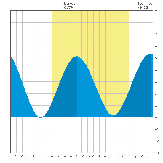 Fort George Island tide chart for Tuesday, August 24, 2021