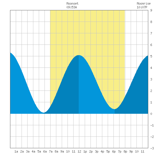 Fort George Island tide chart for Wednesday, August 25, 2021
