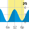 Fort George Island tide chart for Wednesday, August 25, 2021