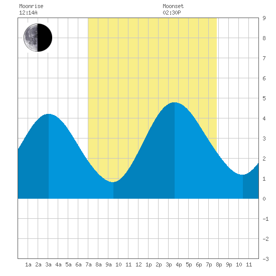 Fort George Island tide chart for Monday, August 30, 2021