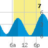 Fort George Island tide chart for Saturday, August 7, 2021