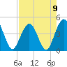 Fort George Island tide chart for Monday, August 9, 2021