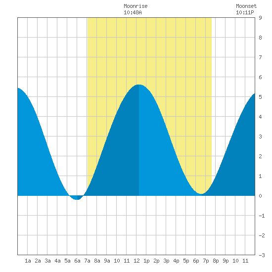 Fort George Island tide chart for Friday, September 10, 2021