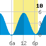 Fort George Island tide chart for Friday, September 10, 2021