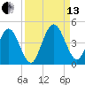 Fort George Island tide chart for Monday, September 13, 2021