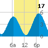Fort George Island tide chart for Friday, September 17, 2021