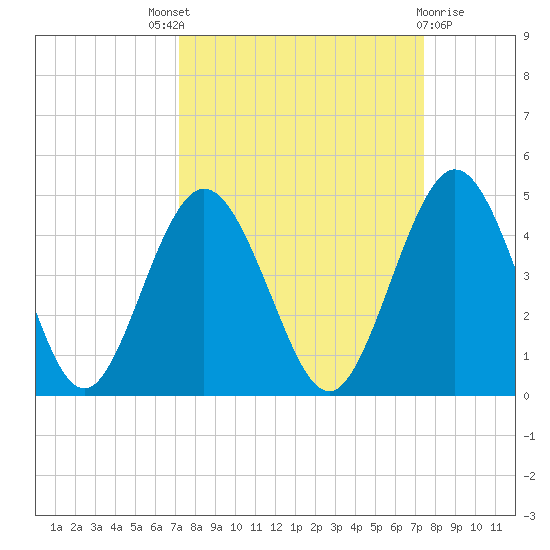 Fort George Island tide chart for Sunday, September 19, 2021