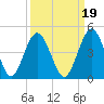 Fort George Island tide chart for Sunday, September 19, 2021