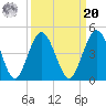 Fort George Island tide chart for Monday, September 20, 2021