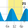 Fort George Island tide chart for Tuesday, September 21, 2021