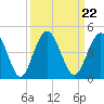 Fort George Island tide chart for Wednesday, September 22, 2021