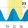 Fort George Island tide chart for Thursday, September 23, 2021