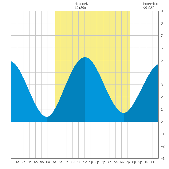 Fort George Island tide chart for Friday, September 24, 2021