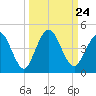 Fort George Island tide chart for Friday, September 24, 2021