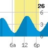 Fort George Island tide chart for Sunday, September 26, 2021